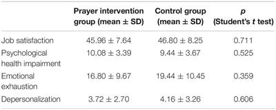 Spirituality and Prayer on Teacher Stress and Burnout in an Italian Cohort: A Pilot, Before-After Controlled Study